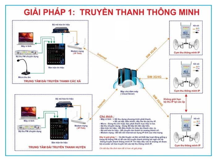 Giải pháp truyền thanh